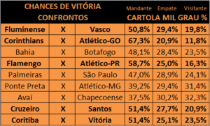 Cartola MIL GRAU | Dicas CartolaFC: Probabilidades 22ª Rodada