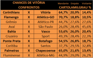 Cartola MIL GRAU | CartolaFC: Probabilidades 21ª Rodada