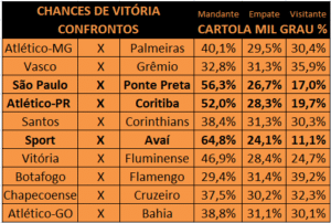 Cartola MIL GRAU | Dicas CartolaFC: Probabilidades 23ª Rodada