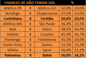 Cartola MIL GRAU | Brasileirão 2017: Probabilidades 27ª Rodada