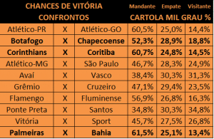 Cartola MIL GRAU | Brasileirão 2017: Probabilidades 27ª Rodada