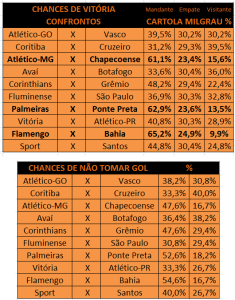 Cartola MIL GRAU | Brasileirão 2017: Probabilidades 29ª Rodada