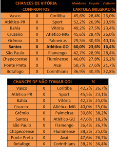 Cartola MIL GRAU | Brasileirão 2017: Probabilidades 30ª Rodada