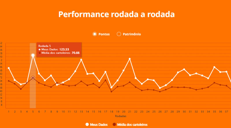 ADM Cartola Mil Grau fecha temporada em alta e garante pontuação TOP Nacional